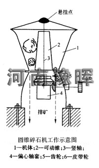 機(jī)械百科:有關(guān)圓錐碎石機(jī)的工作原理及用途