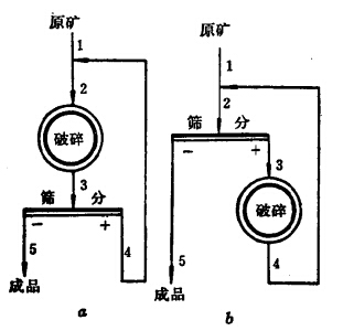 破碎篩分工藝流程