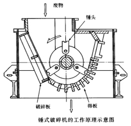 錘式破碎機工作原理圖