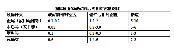 固體廢物破碎前后密度對比