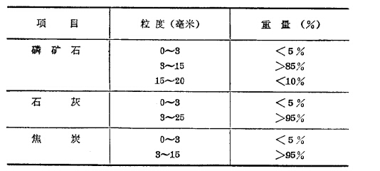 磷化鈣三種原料粒度規(guī)格
