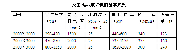 反擊錘式破碎機(jī)基本參數(shù)